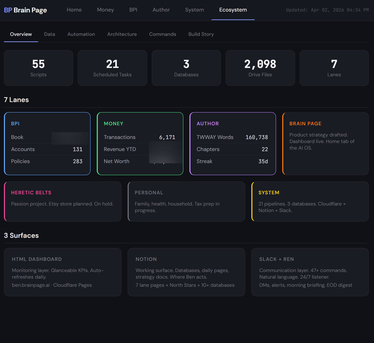 Brain Page ecosystem overview — 55 scripts, 21 scheduled tasks, 3 databases, 2,098 drive files, 7 lanes